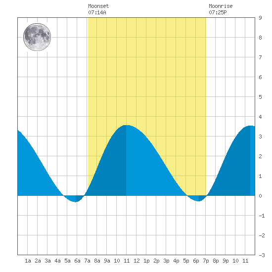 Arundel Plantation tide chart for Friday, September 29, 2023