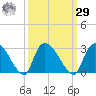 Arundel Plantation tide chart for Friday, September 29, 2023