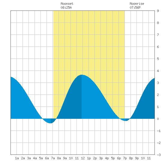 Arundel Plantation tide chart for Saturday, September 30, 2023