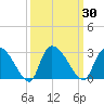 Arundel Plantation tide chart for Saturday, September 30, 2023