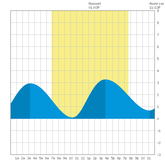 Arundel Plantation tide chart for Tuesday, September 5, 2023