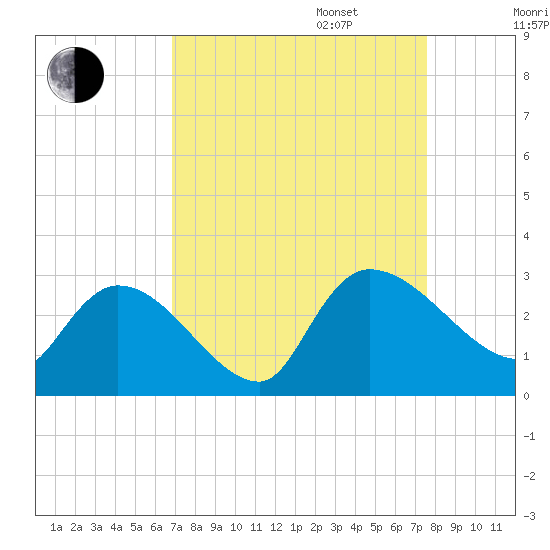 Arundel Plantation tide chart for Wednesday, September 6, 2023