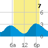 Arundel Plantation tide chart for Thursday, September 7, 2023
