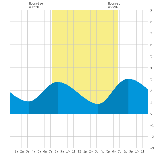Arundel Plantation tide chart for Tuesday, October 10, 2023