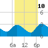 Arundel Plantation tide chart for Tuesday, October 10, 2023
