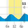 Arundel Plantation tide chart for Wednesday, October 11, 2023
