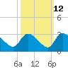 Arundel Plantation tide chart for Thursday, October 12, 2023