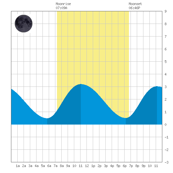 Arundel Plantation tide chart for Saturday, October 14, 2023