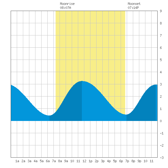 Arundel Plantation tide chart for Sunday, October 15, 2023
