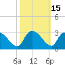Arundel Plantation tide chart for Sunday, October 15, 2023