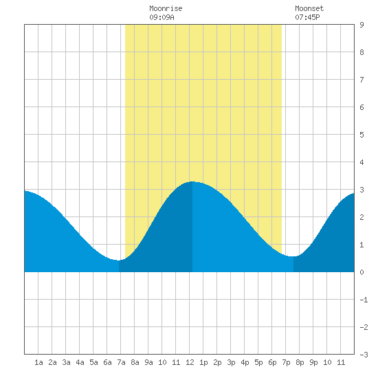 Arundel Plantation tide chart for Monday, October 16, 2023