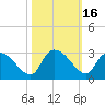 Arundel Plantation tide chart for Monday, October 16, 2023