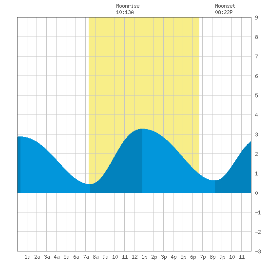 Arundel Plantation tide chart for Tuesday, October 17, 2023