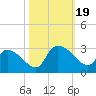 Arundel Plantation tide chart for Thursday, October 19, 2023