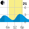 Arundel Plantation tide chart for Saturday, October 21, 2023