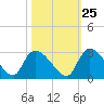 Arundel Plantation tide chart for Wednesday, October 25, 2023