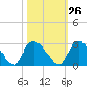 Arundel Plantation tide chart for Thursday, October 26, 2023