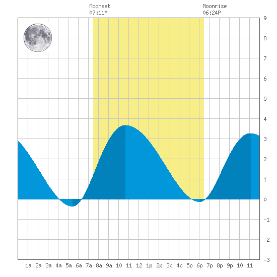 Arundel Plantation tide chart for Saturday, October 28, 2023