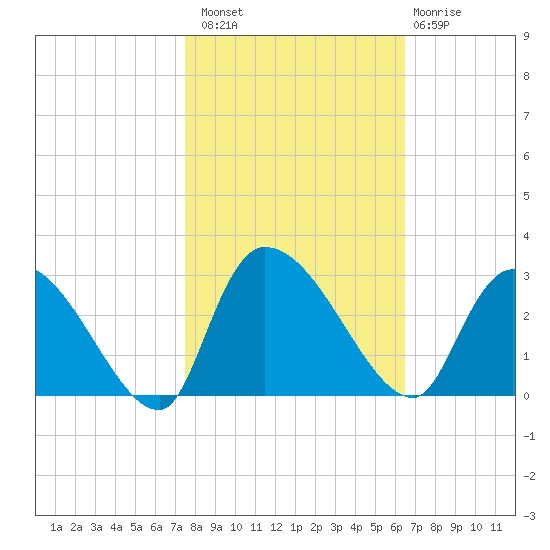Arundel Plantation tide chart for Sunday, October 29, 2023