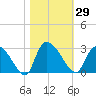 Arundel Plantation tide chart for Sunday, October 29, 2023