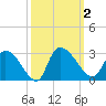 Arundel Plantation tide chart for Monday, October 2, 2023
