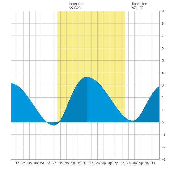 Arundel Plantation tide chart for Monday, October 30, 2023