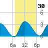 Arundel Plantation tide chart for Monday, October 30, 2023