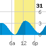 Arundel Plantation tide chart for Tuesday, October 31, 2023