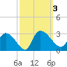 Arundel Plantation tide chart for Tuesday, October 3, 2023