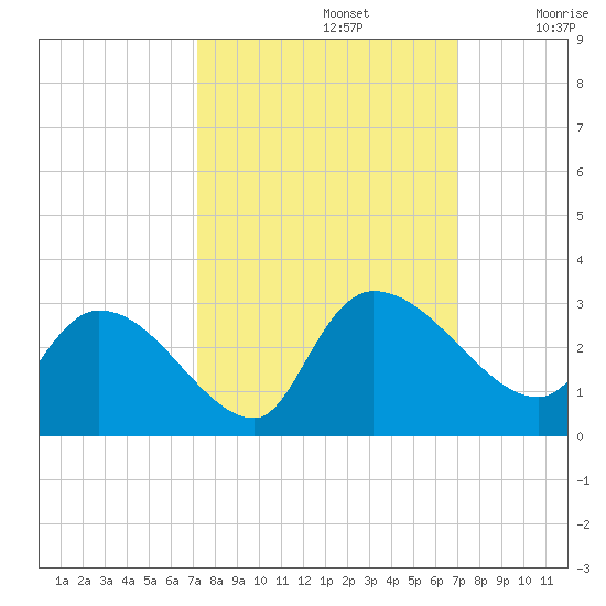 Arundel Plantation tide chart for Wednesday, October 4, 2023