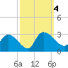 Arundel Plantation tide chart for Wednesday, October 4, 2023