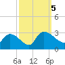 Arundel Plantation tide chart for Thursday, October 5, 2023