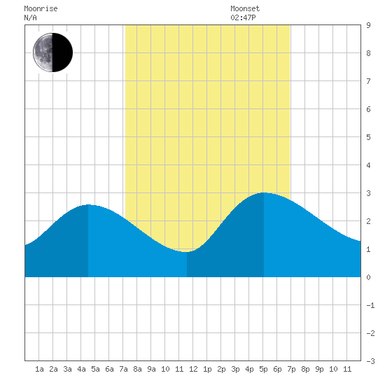 Arundel Plantation tide chart for Friday, October 6, 2023