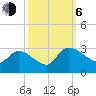 Arundel Plantation tide chart for Friday, October 6, 2023
