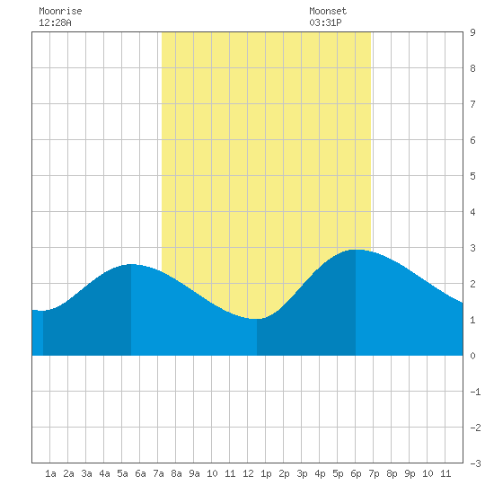 Arundel Plantation tide chart for Saturday, October 7, 2023