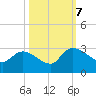 Arundel Plantation tide chart for Saturday, October 7, 2023