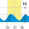 Arundel Plantation tide chart for Saturday, November 11, 2023