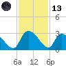 Arundel Plantation tide chart for Monday, November 13, 2023