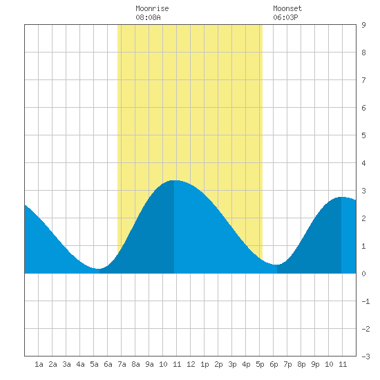 Arundel Plantation tide chart for Tuesday, November 14, 2023