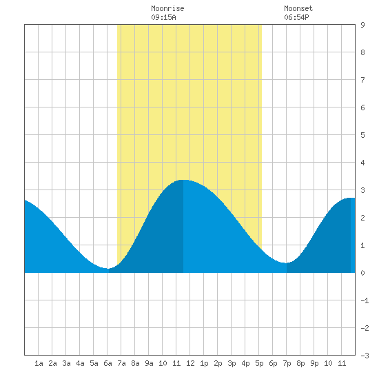 Arundel Plantation tide chart for Wednesday, November 15, 2023