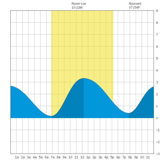 Arundel Plantation tide chart for Thursday, November 16, 2023