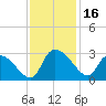 Arundel Plantation tide chart for Thursday, November 16, 2023