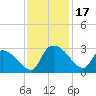 Arundel Plantation tide chart for Friday, November 17, 2023