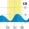 Arundel Plantation tide chart for Saturday, November 18, 2023