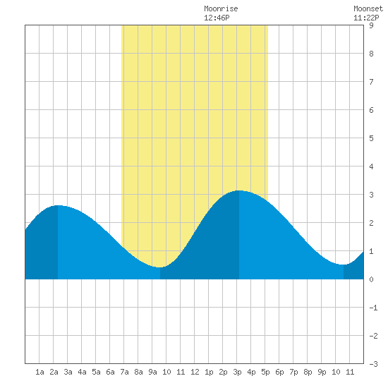 Arundel Plantation tide chart for Sunday, November 19, 2023