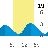 Arundel Plantation tide chart for Sunday, November 19, 2023