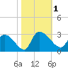 Arundel Plantation tide chart for Wednesday, November 1, 2023