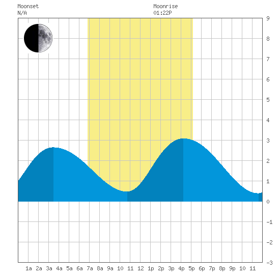 Arundel Plantation tide chart for Monday, November 20, 2023