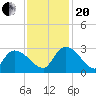 Arundel Plantation tide chart for Monday, November 20, 2023