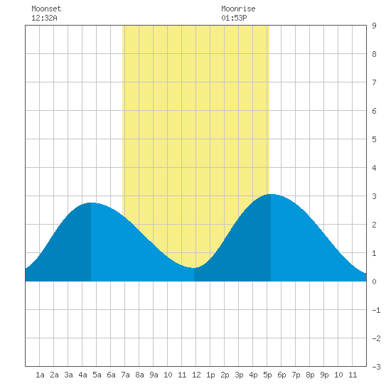 Arundel Plantation tide chart for Tuesday, November 21, 2023